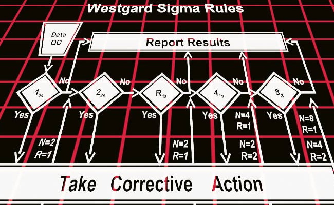 Cartas de Control - Reglas Westgard